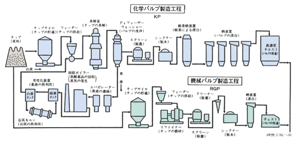 化学パルプ製造工程図