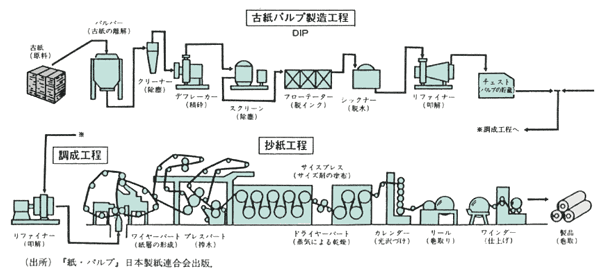 古紙パルプ製造工程図